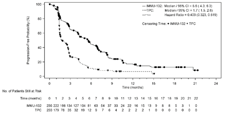 In this Kaplan-Meier analysis of PFS in the BM-Neg population, approximately 50% of TPC-treated patients had progressed or died by 2 months, while approximately 90% had progressed or died by 6 months. In contrast, only approximately 20% of sacituzumab govitecan–treated patients had progressed or died by 2 months, while approximately 50% had progressed or died by 6 months and approximately 80% had progressed or died by 12 months. Median (95% CI) PFS was 5.6 (4.3 to 6.3) months among patients treated with sacituzumab govitecan and 1.7 (1.5 to 2.6) months among patients treated with TPC. The HR for disease progression or death was 0.409 (95% CI, 0.323 to 0.519) in the sacituzumab govitecan arm compared with the TPC arm. The number of at-risk patients treated with sacituzumab govitecan at 0, 1, 2, 3, 4, 5, 6, 7, 8, 9, 10, 11, 12, 13, 14, 15, 16, 17, 18, 19, 20, 21, and 22 months was 235, 222, 166, 134, 127, 104, 81, 63, 54, 37, 33, 24, 22, 16, 15, 13, 9, 8, 8, 5, 3, 1, and 0, respectively. The number of at-risk patients treated with TPC at 0, 1, 2, 3, 4, 5, 6, 7, 8, 9, 10, 11, 12, 13, 14, 15, and 16 months was 233, 179, 78, 35, 32, 19, 12, 9, 7, 6, 4, 2, 2, 2, 2, 1, and 0, respectively.