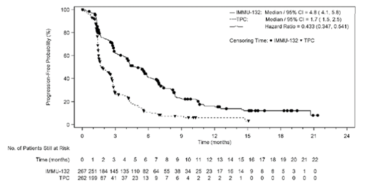 In this Kaplan-Meier analysis of PFS in the ITT set, approximately 50% of TPC-treated patients had progressed or died by 2 months, while approximately 90% had progressed or died by 6 months. In contrast, only approximately 20% of sacituzumab govitecan–treated patients had progressed or died by 2 months, while approximately 50% had progressed or died by 6 months and approximately 80% had progressed or died by 12 months. Median (95% CI) PFS was 4.8 (4.1 to 5.8) months among patients treated with sacituzumab govitecan and 1.7 (1.5 to 2.5) months among patients treated with TPC. The HR for disease progression or death was 0.433 (95% CI, 0.347 to 0.541) in the sacituzumab govitecan arm compared with the TPC arm. The number of at-risk patients treated with sacituzumab govitecan at 0, 1, 2, 3, 4, 5, 6, 7, 8, 9, 10, 11, 12, 13, 14, 15, 16, 17, 18, 19, 20, 21, and 22 months was 267, 251, 184, 145, 135, 110, 82, 64, 55, 38, 34, 25, 23, 17, 16, 14, 9, 8, 8, 5, 3, 1, and 0, respectively. The number of at-risk patients treated with TPC at 0, 1, 2, 3, 4, 5, 6, 7, 8, 9, 10, 11, 12, 13, 14, 15, and 16 months was 262, 199, 87, 41, 37, 23, 13, 9, 7, 6, 4, 2, 2, 2, 2, 1, and 0, respectively.