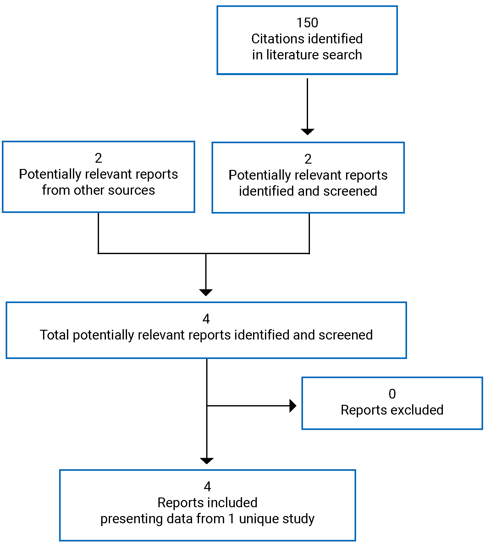 A total of 150 citations were identified in the literature search, of which 2 potentially relevant reports were identified and screened. There were 2 additional potentially relevant reports from other sources. All 4 reports presenting data from 1 unique study were included in the review.