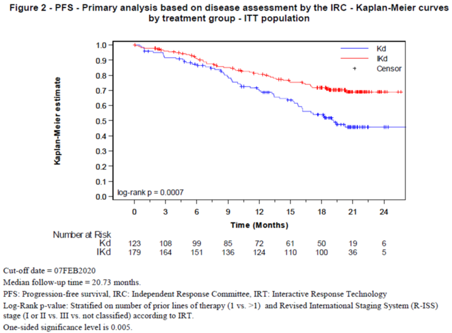 In this Kaplan-Meier analysis of overall survival for patients with MM, the number of patients treated with Kd at 0, 3, 6, 9, 12, 15, 18, 21, and 24 months was 123, 108, 99, 85, 72, 61, 50, 19, and 6, respectively. The number of patients treated with IsaKd at 0, 3, 6, 9, 12, 15, 18, 21, and 24 months was 179, 164, 151, 136, 124, 110, 100, 36, and 5, respectively. Separation of the Kaplan-Meier curves is maintained overtime.