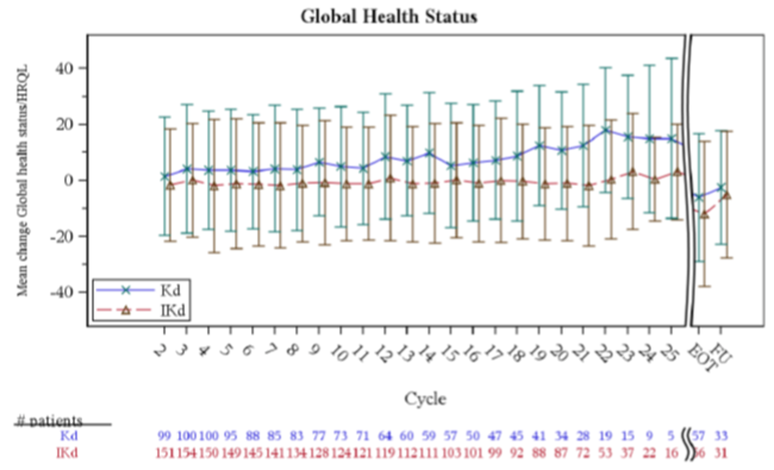In this graph highlighting the mean change from baseline and 95% CI for the EORTC QLQ-C30 Global Health Status/QoL by treatment group, the number of patients treated with Kd at cycles 2 to 25, at EOT, and at FU was 99, 100, 100, 95, 88, 85, 83, 77, 73, 71, 64, 60, 59, 57, 50, 47, 45, 41, 34, 28, 19, 15, 9, 5, 57, and 33, respectively. The number of patients treated with IsaKd at cycles 2 to 25, at EOT, and at FU was 151, 154, 150, 149, 145, 141, 134, 128, 124, 121, 119, 112, 111, 103, 101, 99, 92, 88, 87, 72, 53, 37, 22, 16, 56, and 31 respectively.