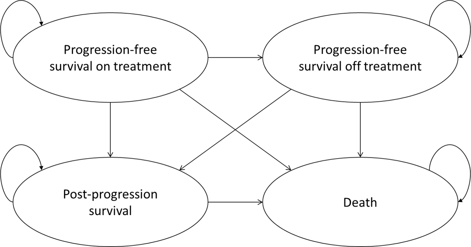 The diagram outlines how patients progress through the sponsor’s model from progression-free survival on treatment, to progression-free survival off treatment, to post-progression survival, to death. Arrows indicate movement from each state to the others, with the final state being death.