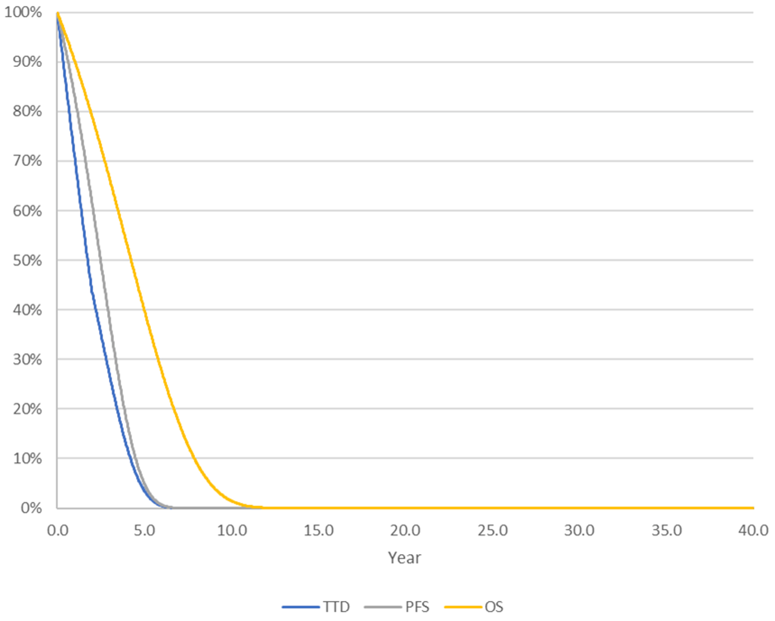 The figure outlines what proportion of the cohort who received IsaKd have either discontinued therapy, progressed, or died at a given point in time. The y-axis represents the proportion of patients, expressed as a percentage. The x-axis represents time, measured in years.