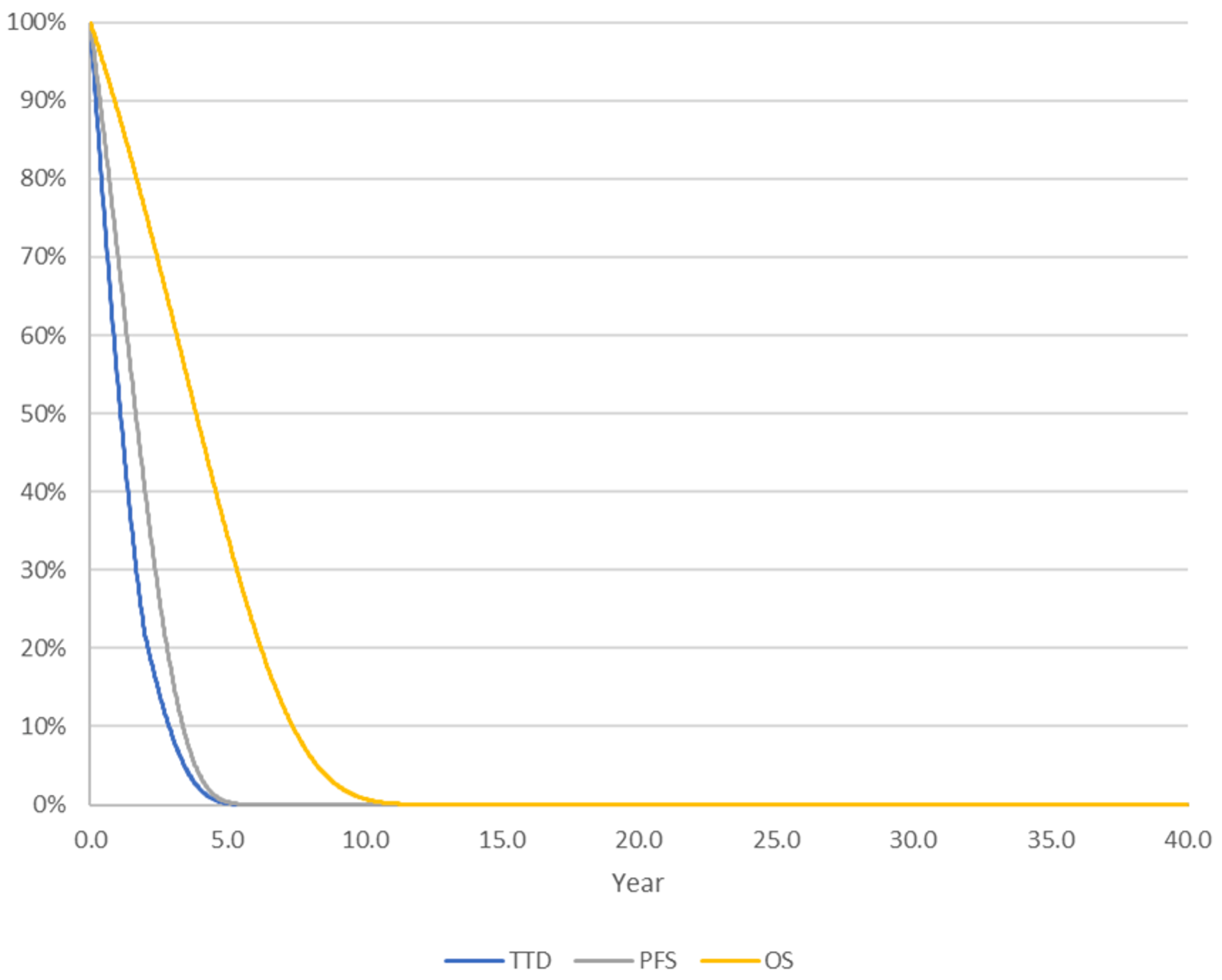 The figure outlines what proportion of the cohort who received Kd have either discontinued therapy, progressed, or died at a given point in time. The y-axis represents the proportion of patients, expressed as a percentage. The x-axis represents time, measured in years.