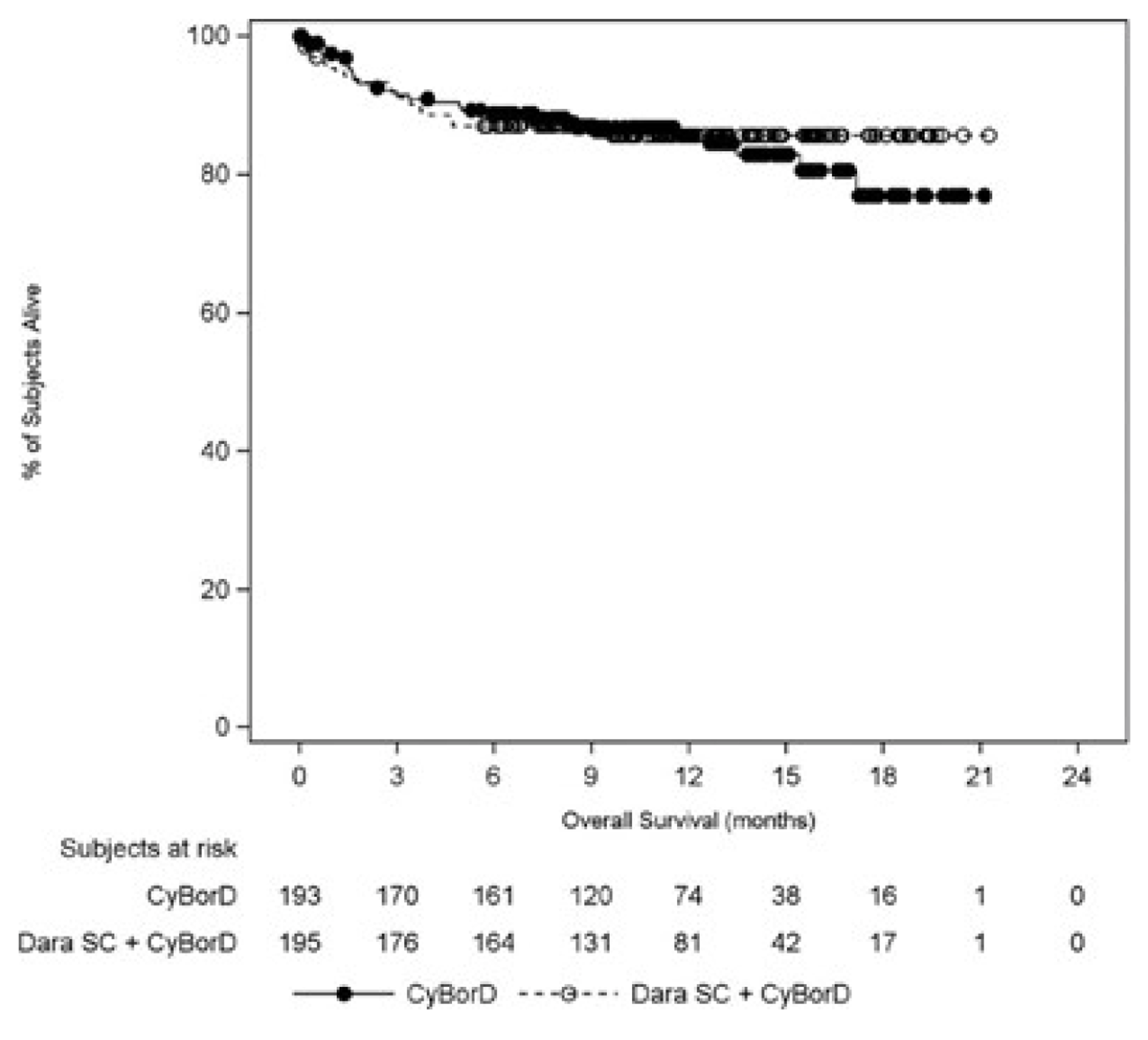 Kaplan-Meier curves for OS with CyBorD versus DCyBorD with the x-axis as overall survival in months and the y-axis as the percentage of patients alive. The curves overlap initially and start to separate after 12 months with a higher proportion of patients alive in the DCyBorD arm. This trend continues to OS 24 months.