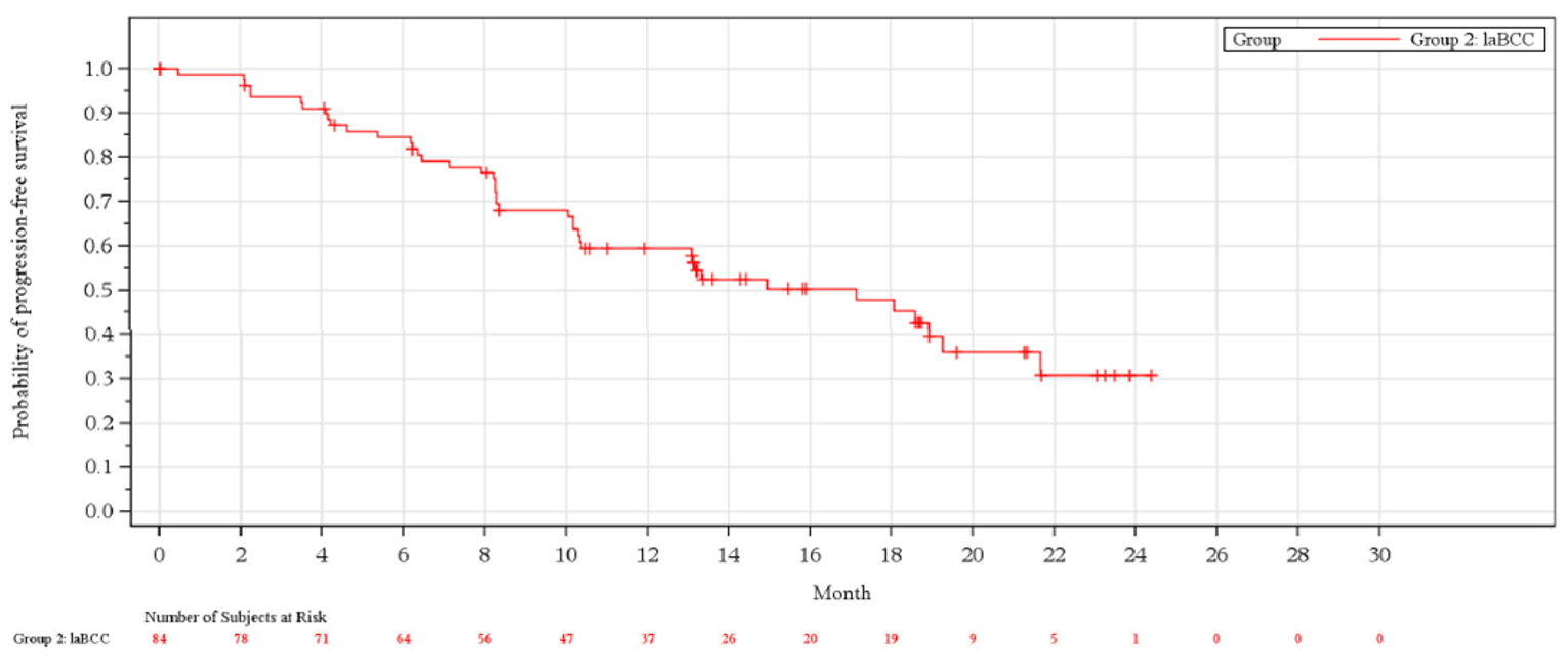 In this Kaplan-Meier analysis of PFS by investigator assessment in the laBCC population approximately 50% of cemiplimab treated patients had progressed or died by 17 months. The number of at-risk patients at 0, 2, 4, 6, 8, 10, 12, 14, 16, 18, 20, 22, 24, 26, 28, and 30 months was 84, 78, 71, 64, 56, 47, 37, 26, 20, 19, 9, 5, 1, 0, 0, and 0.