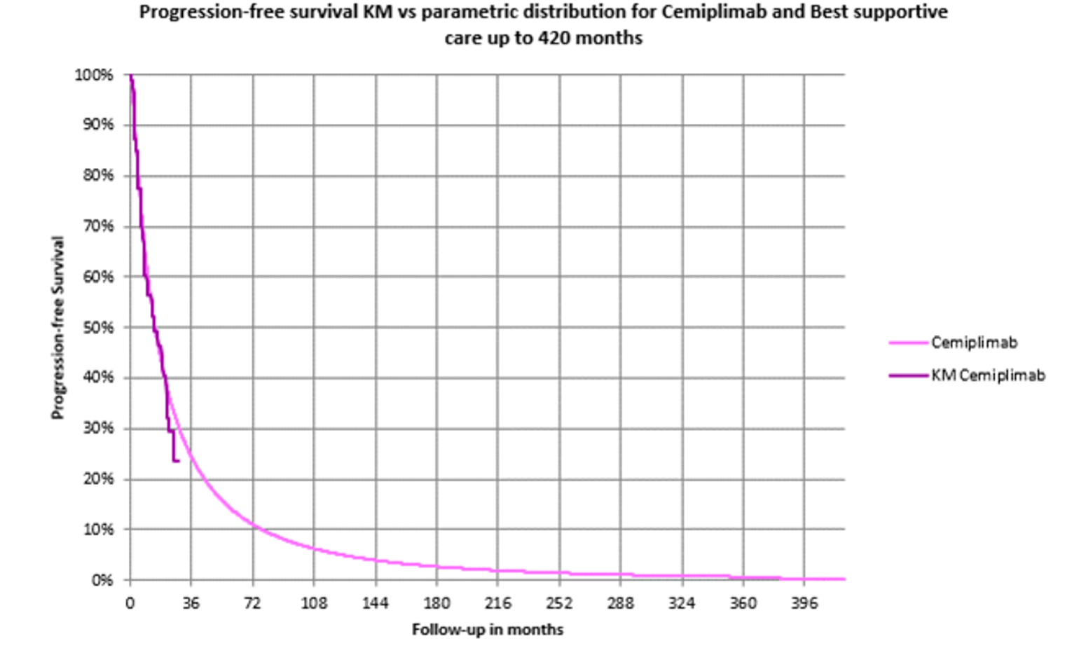 This graph shows the 1 KM curve for PFS of cemiplimab. The KM curve for cemiplimab is based on Study 1620 (n = 84, mean age=69). A survival curve was fitted to the KM and used to extrapolated PFS beyond the trial period.