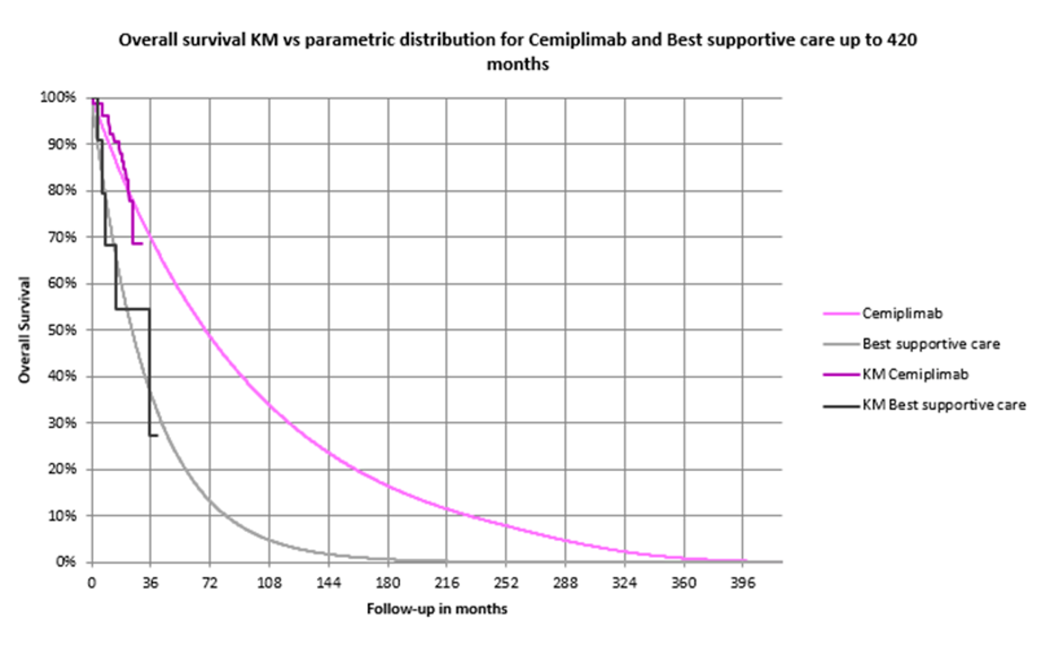 This graph shows 2 KM curves for OS of cemiplimab and BSC. The lower of the 2 curves is BSC and the higher is cemiplimab. The KM curve for cemiplimab is based on Study 1620 (n&nbsp;=&nbsp;84, mean age&nbsp;=&nbsp;69) and the KM curve for BSC is based on a cohort of 15&nbsp;patients (median age&nbsp;= 80). Survival curves were fitted to the KMs.