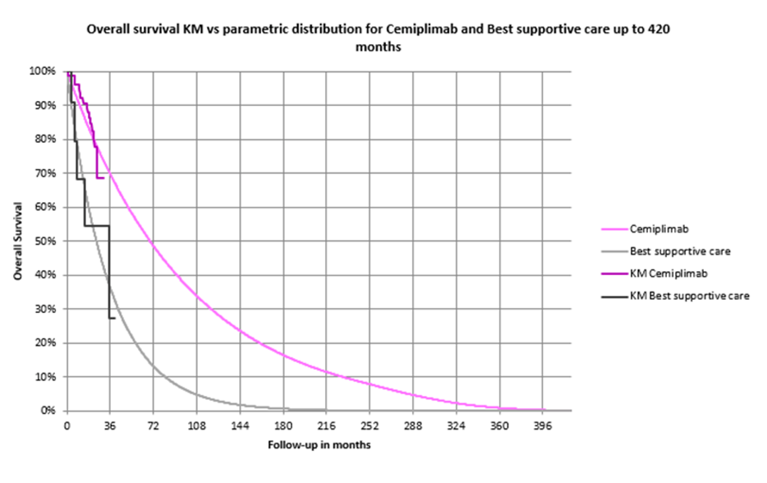 This graph shows 2 KM curves for OS of cemiplimab and BSC. The lower of the 2 curves is BSC and the higher is cemiplimab. The KM curve for cemiplimab is based on Study 1620 (n = 84, mean age = 69) and the KM curve for BSC is based on a cohort of 15 patients (median age = 80). Survival curves were fitted to the KMs.