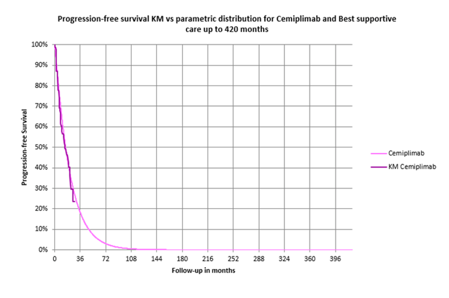 This graph shows 1 KM curve for PFS of cemiplimab. The KM curve for cemiplimab is based on Study 1620 (n = 84, mean age&nbsp;=&nbsp;69). A survival curve was fitted to the KM.