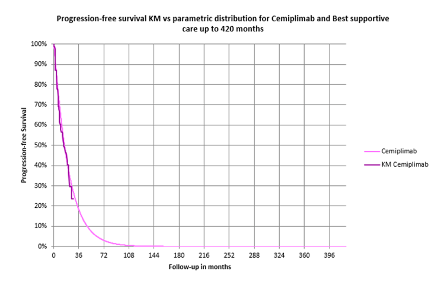 This graph shows 1 KM curve for PFS of cemiplimab. The KM curve for cemiplimab is based on Study 1620 (n = 84, mean age = 69). A survival curve was fitted to the KM.
