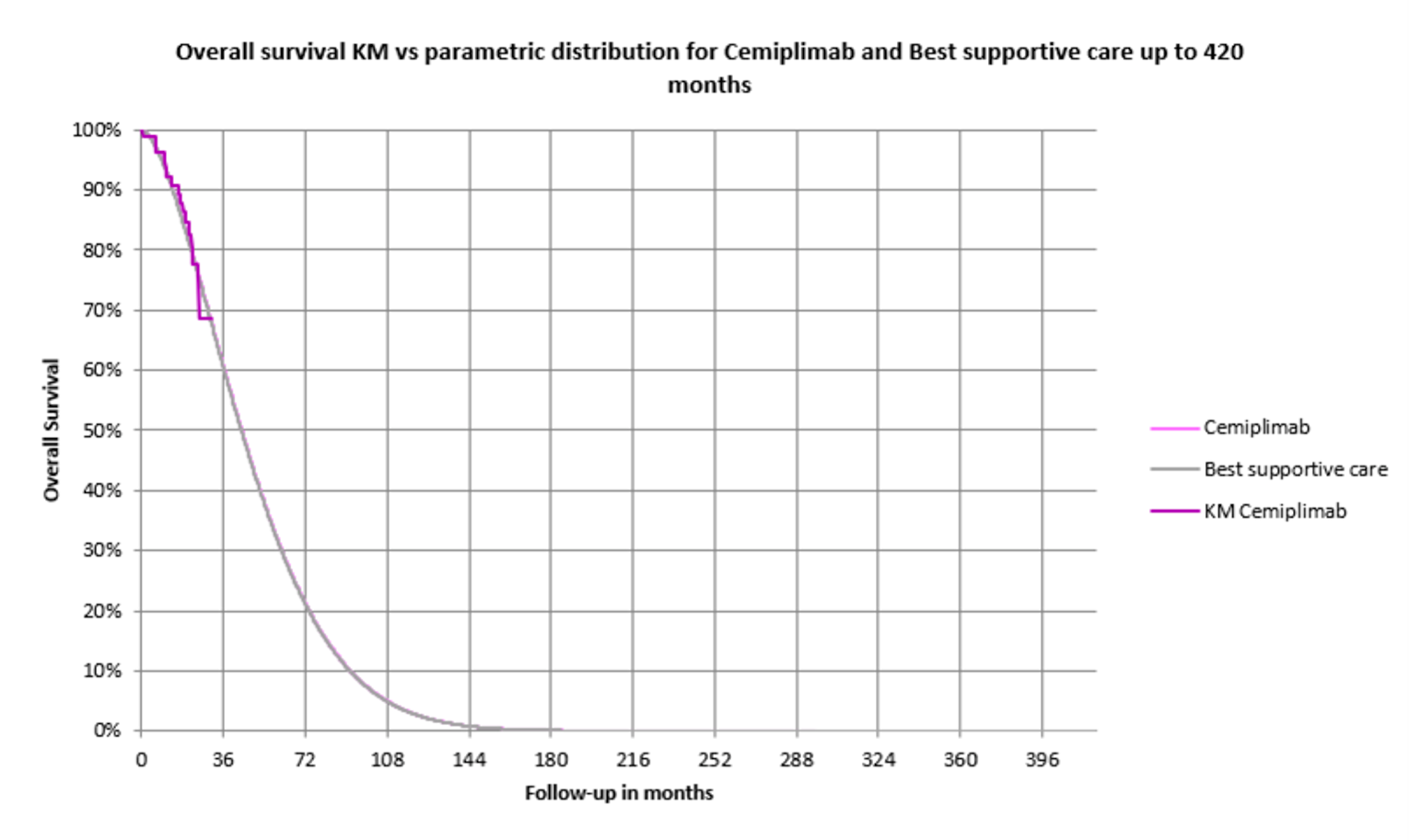 This graph shows the KM curve for OS of cemiplimab. The KM curve is based on Study 1620 (n = 84, mean age = 69). Survival curves were fitted to the KM. As CADTH assumed survival for cemiplimab and BSC are the same, the survival curves for each option are overlaid on top of each other.