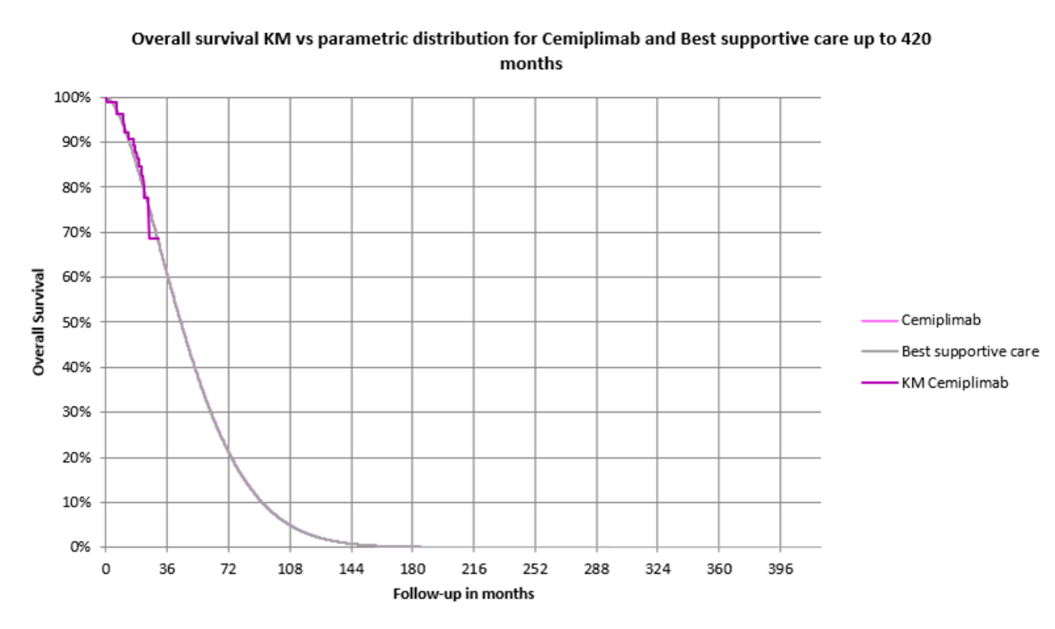 This graph shows the KM curve for OS of cemiplimab. The KM curve is based on Study 1620 (n = 84, mean age = 69). Survival curves were fitted to the KM. As CADTH assumed survival for cemiplimab and BSC are the same, the survival curves for each option are overlaid on top of each other.