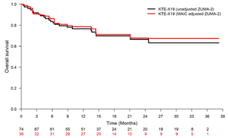 Unadjusted and matching-adjusted Kaplan–Meier plot of OS from the sponsor-submitted MAIC matched to all studies reporting OS Kaplan–Meier curves. No separation of curves is evident.
