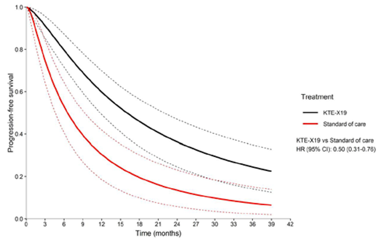 Pairwise indirect comparison of matching-adjusted brexucabtagene autoleucel and standard of care for PFS from the sponsor-submitted MAIC matched to all studies reporting PFS Kaplan–Meier curves. Curves separate between 0 and 3 months and remained separate for duration of analysis.