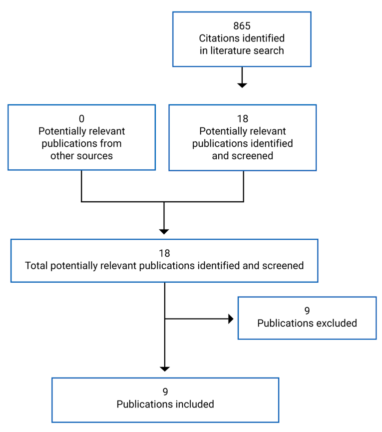 PRISMA flow diagram showing 865 citations were identified in a literature search. 18 potentially relevant articles and 0 reports from other sources were identified and screened; 9 were excluded, and 9 reports were included in the review.