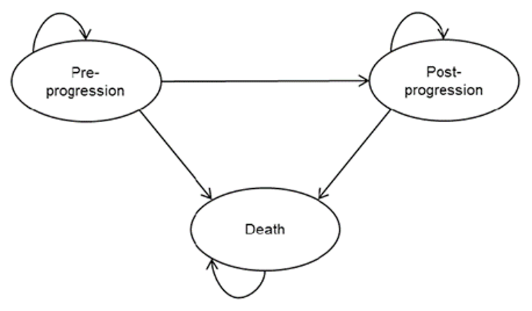 The figure denotes the 3-health states in the model, indicating that patients can stay in pre-progression or move from that health state to post-progression or death; patients in post-progression either remain in that state or move to the death health state; patients in the death health state remain in that state.