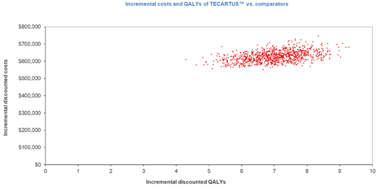 The figure denotes the cost-effectiveness plane, which presents the incremental costs and incremental QALYs of each of the 1,000 iterations. The incremental costs range between approximately $550,000 and $750,000, while the incremental QALYs range between approximately 4.0 and 9.5.