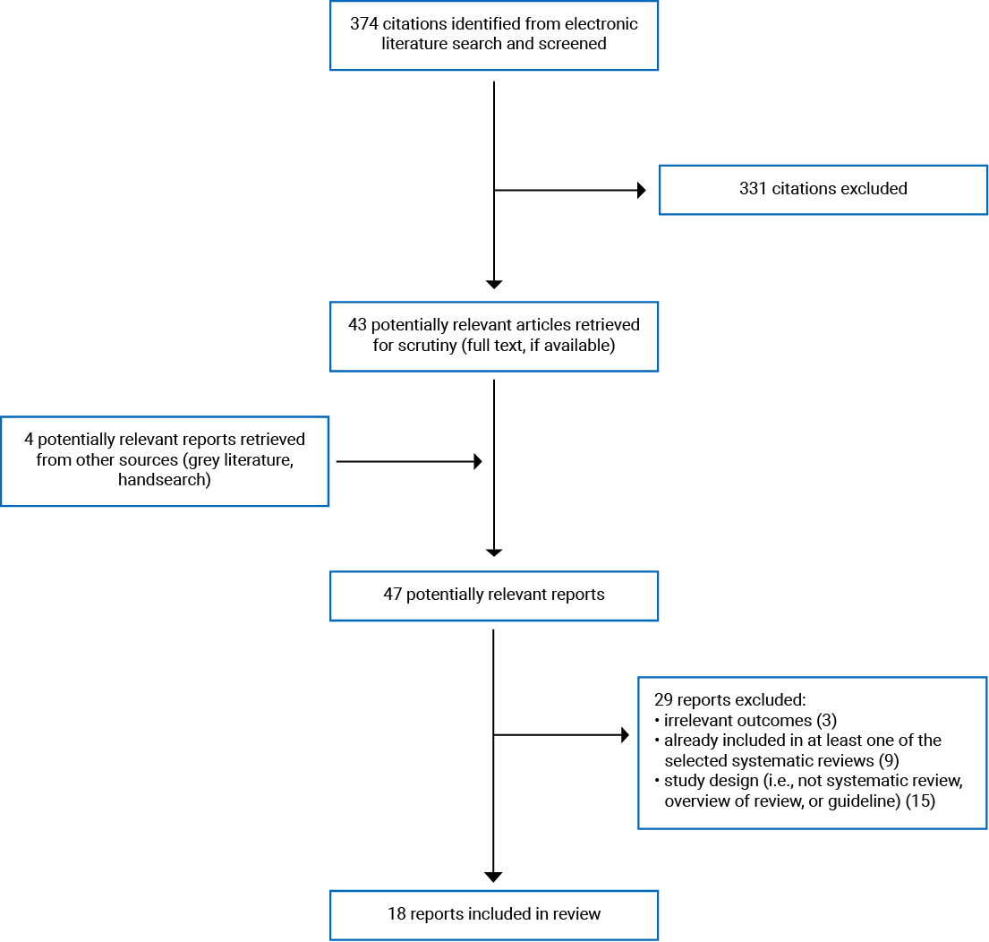 Of 374 citations identified from the electronic literature search, 331 were excluded and 43 were retrieved for review. An additional 4 reports were retrieved from the grey literature. Of the 47 potentially relevant reports, 29 reports were excluded and 18 were included in this review.