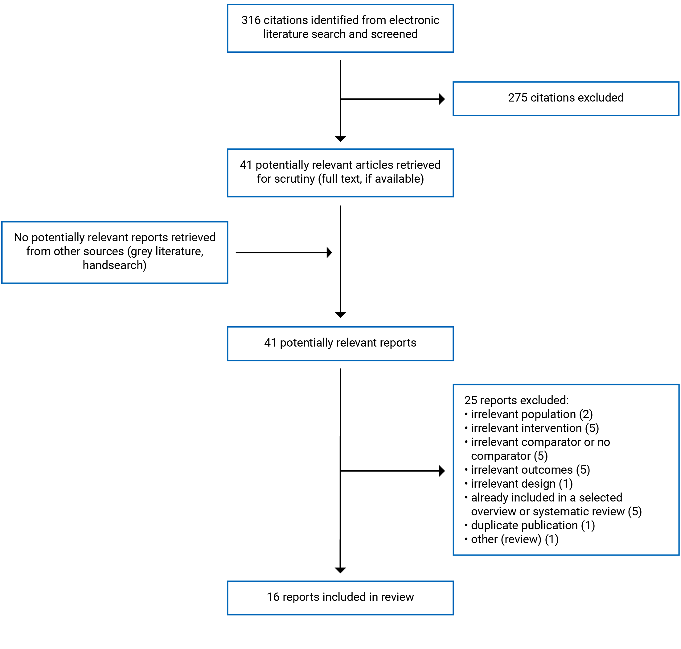 316 citations were identified, 275 were excluded, while 41 electronic literature and 0 grey literature potentially relevant full-text reports were retrieved for scrutiny. In total 16 reports are included in the review.