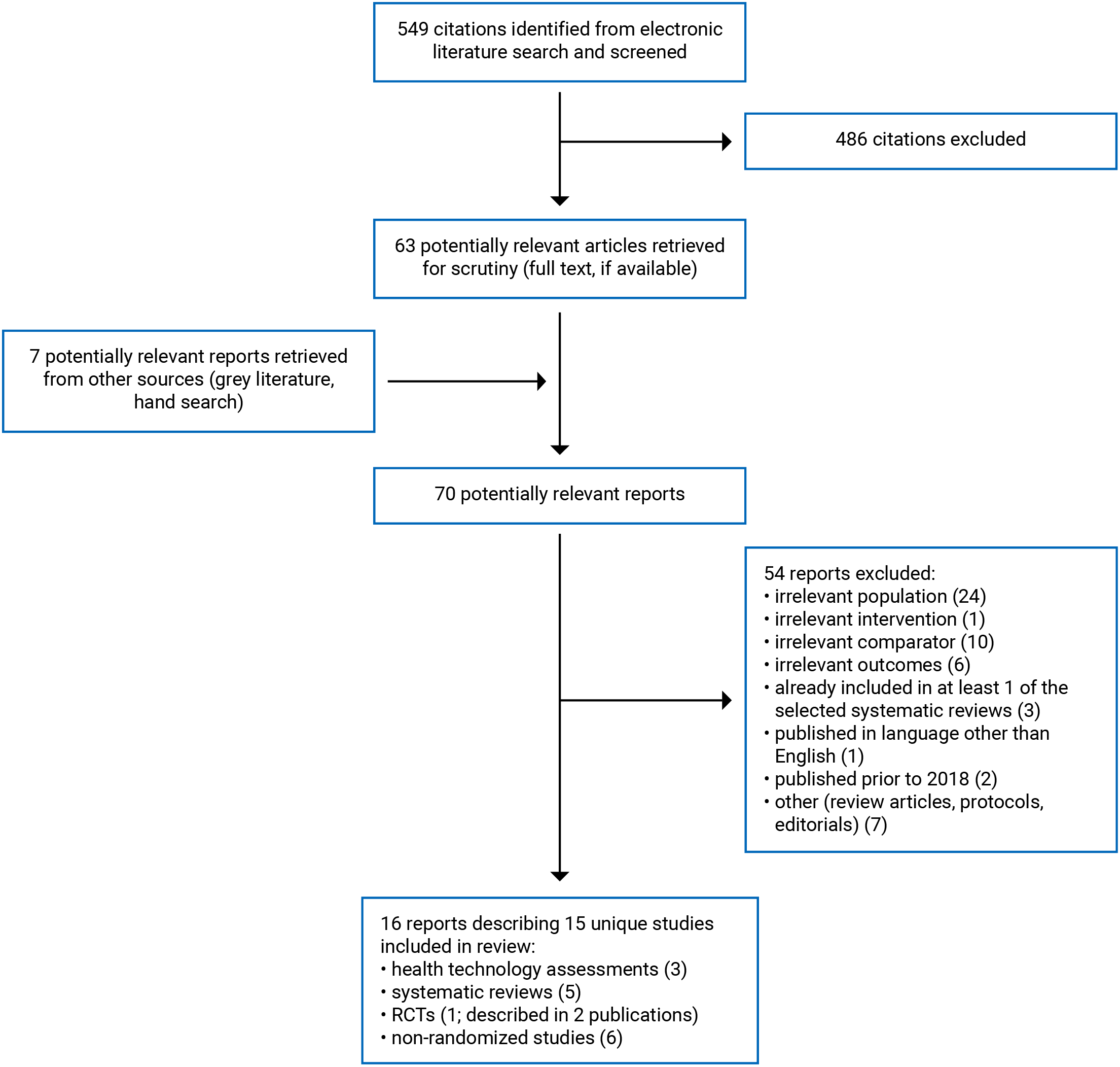 There were 549 citations identified and 486 excluded, while 483 electronic literature and 7 grey literature potentially relevant full-text reports were retrieved for scrutiny. In total, 16 reports describing 15 unique studies are included in the review.