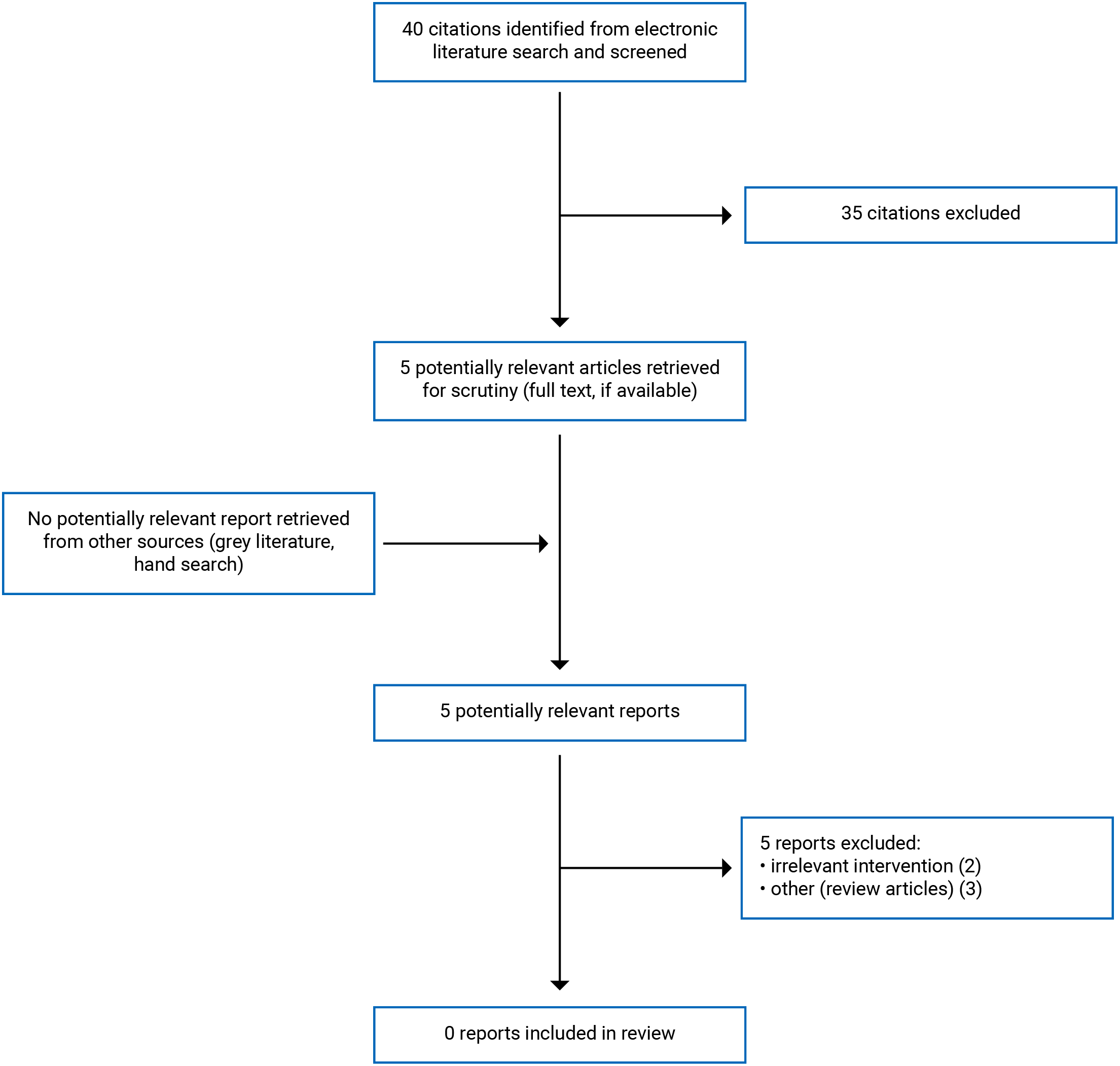 Forty citations were identified, 35 were excluded, while 5 electronic literature and 0 grey literature potentially relevant full-text reports were retrieved for scrutiny. In total, 0 reports were included in the review.
