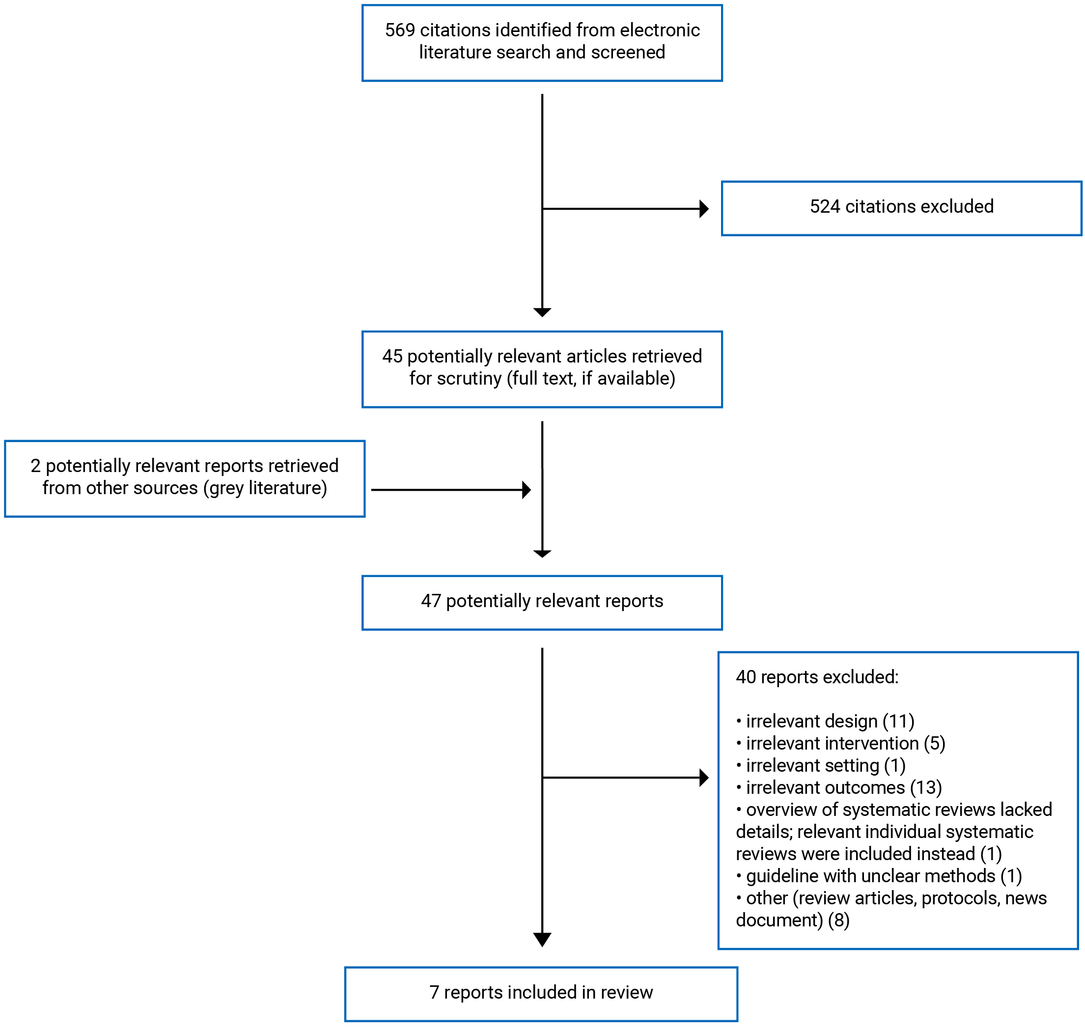 There were 569 citations identified, 524 were excluded, while 45 electronic literature and 2 grey literature potentially relevant full-text reports were retrieved for scrutiny. In total 7 reports are included in the review.