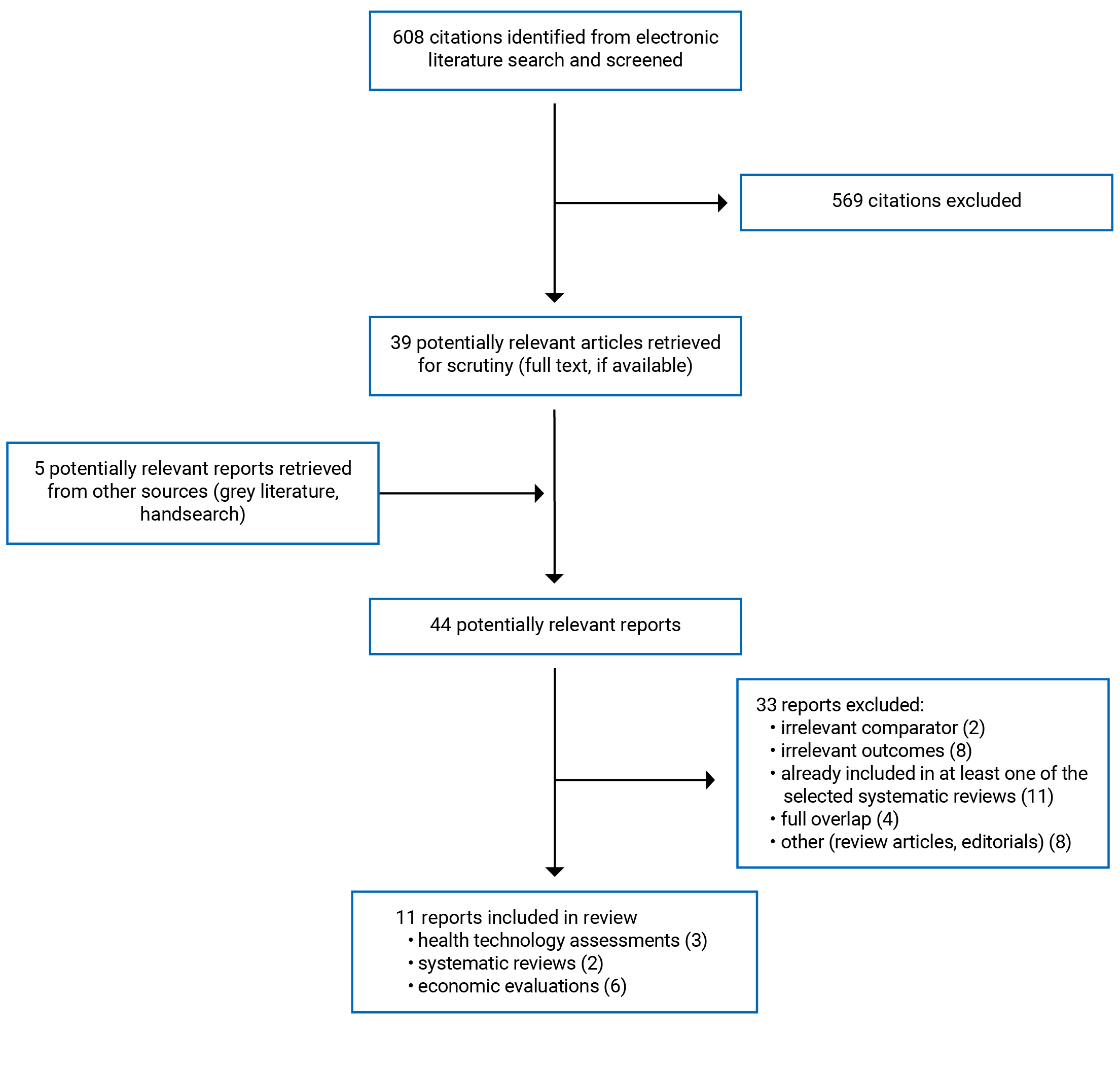 608 citations were identified, 569 were excluded, while 39 electronic literature and 5 grey literature potentially relevant full-text reports were retrieved for scrutiny. In total 11 reports are included in the review.