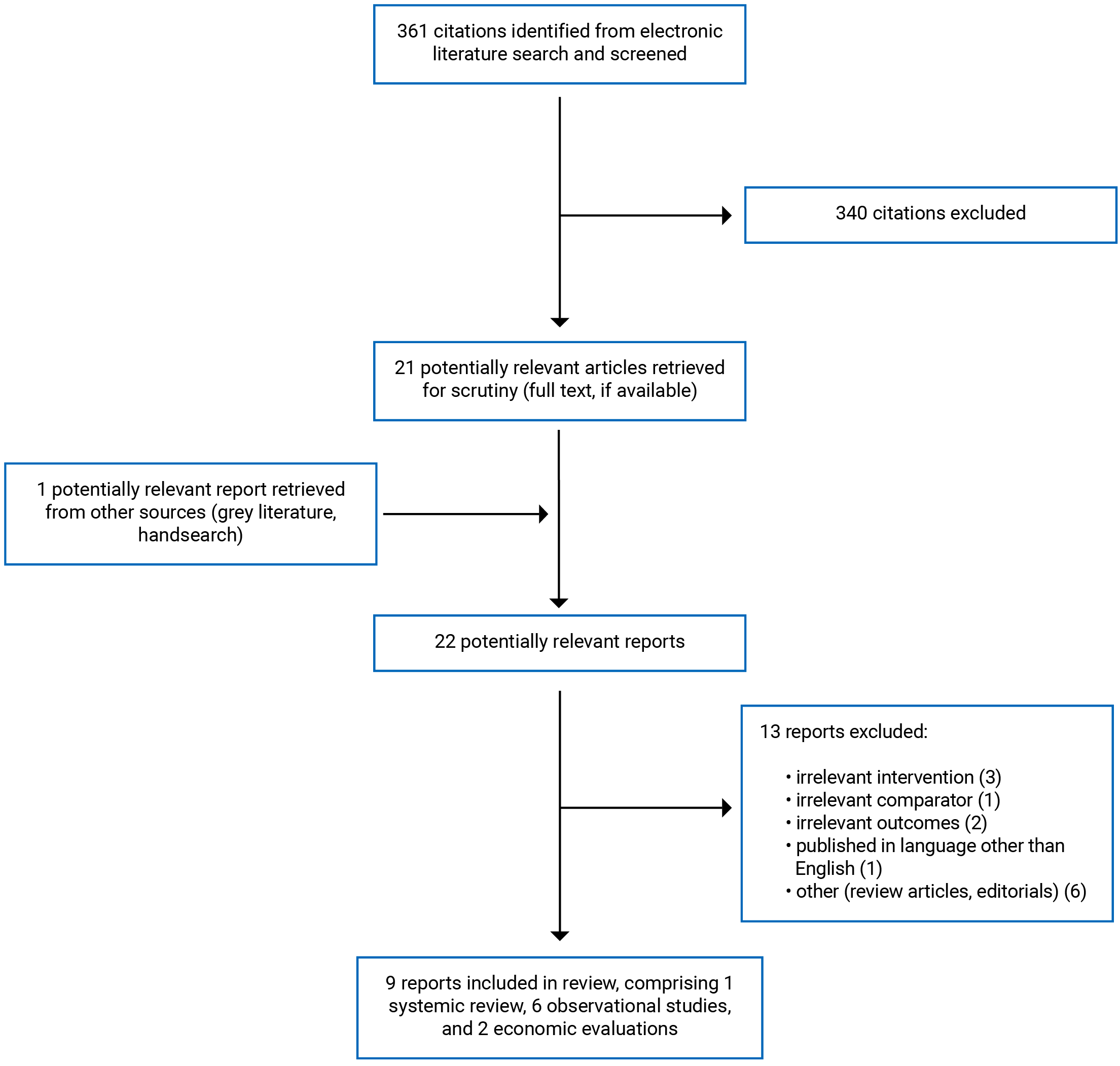361 citations were identified, 340 were excluded, while 21 electronic literature and 1 grey literature potentially relevant full-text report were retrieved for scrutiny. In total, 9 reports are included in the review.