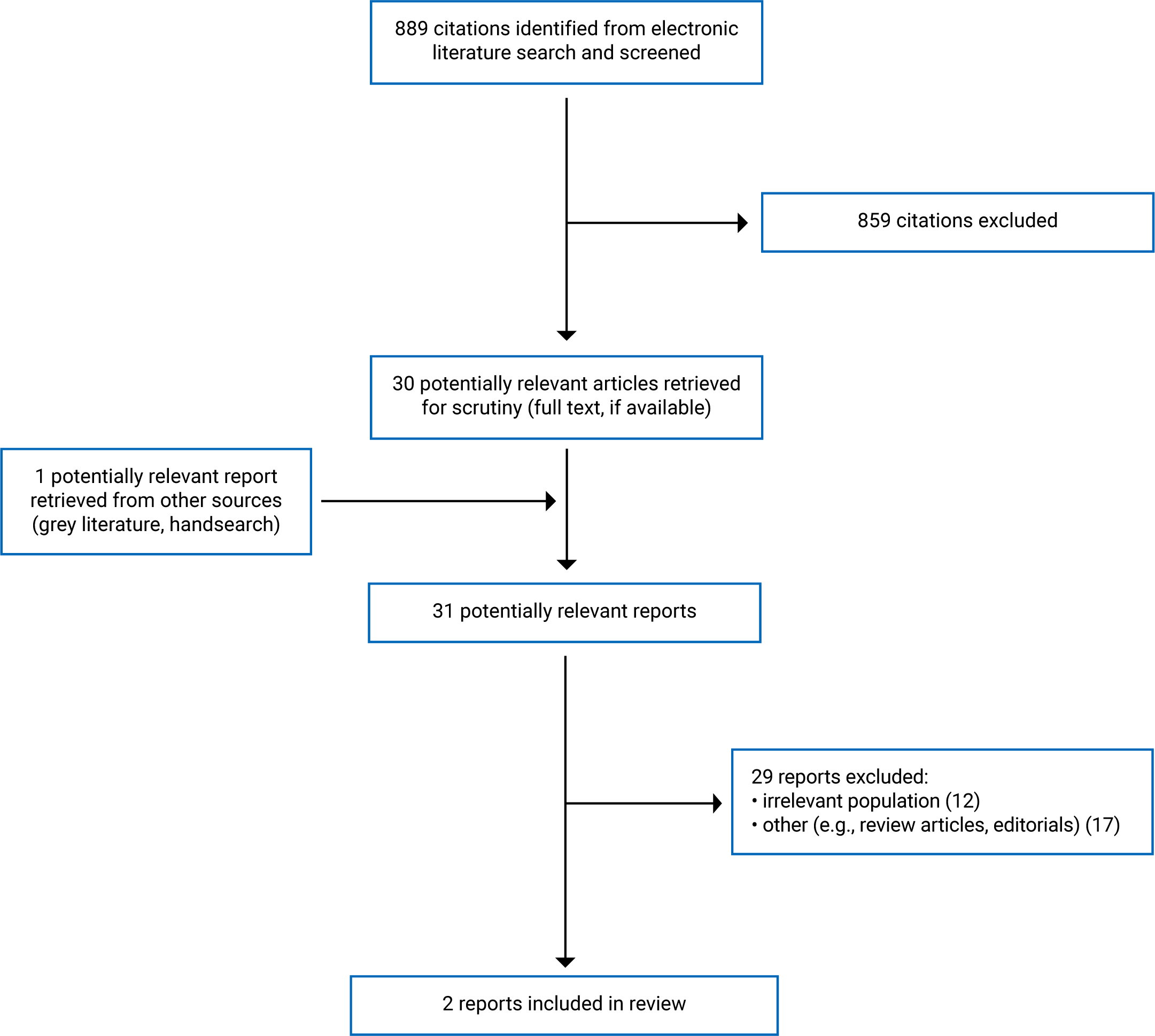 889 citations were identified, 859 were excluded, while 30 electronic literature and 1 grey literature potentially relevant full-text report were retrieved for scrutiny. In total 2 reports are included in the review.