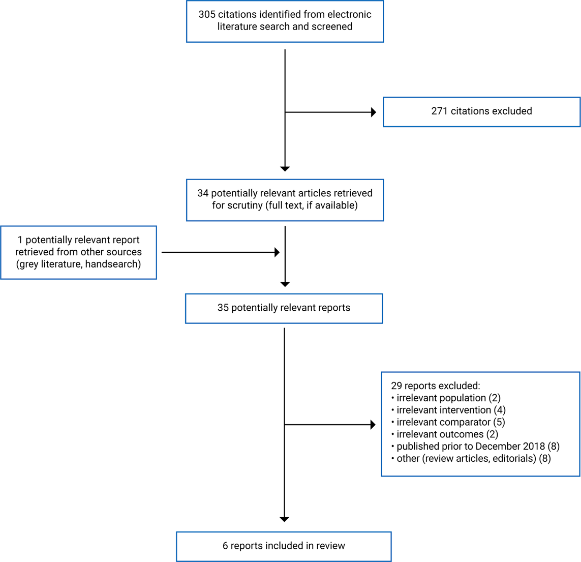 305 citations were identified, 271 were excluded, while 34 electronic literature and 1 grey literature potentially relevant full-text reports were retrieved for scrutiny. In total, 6 reports are included in the review.