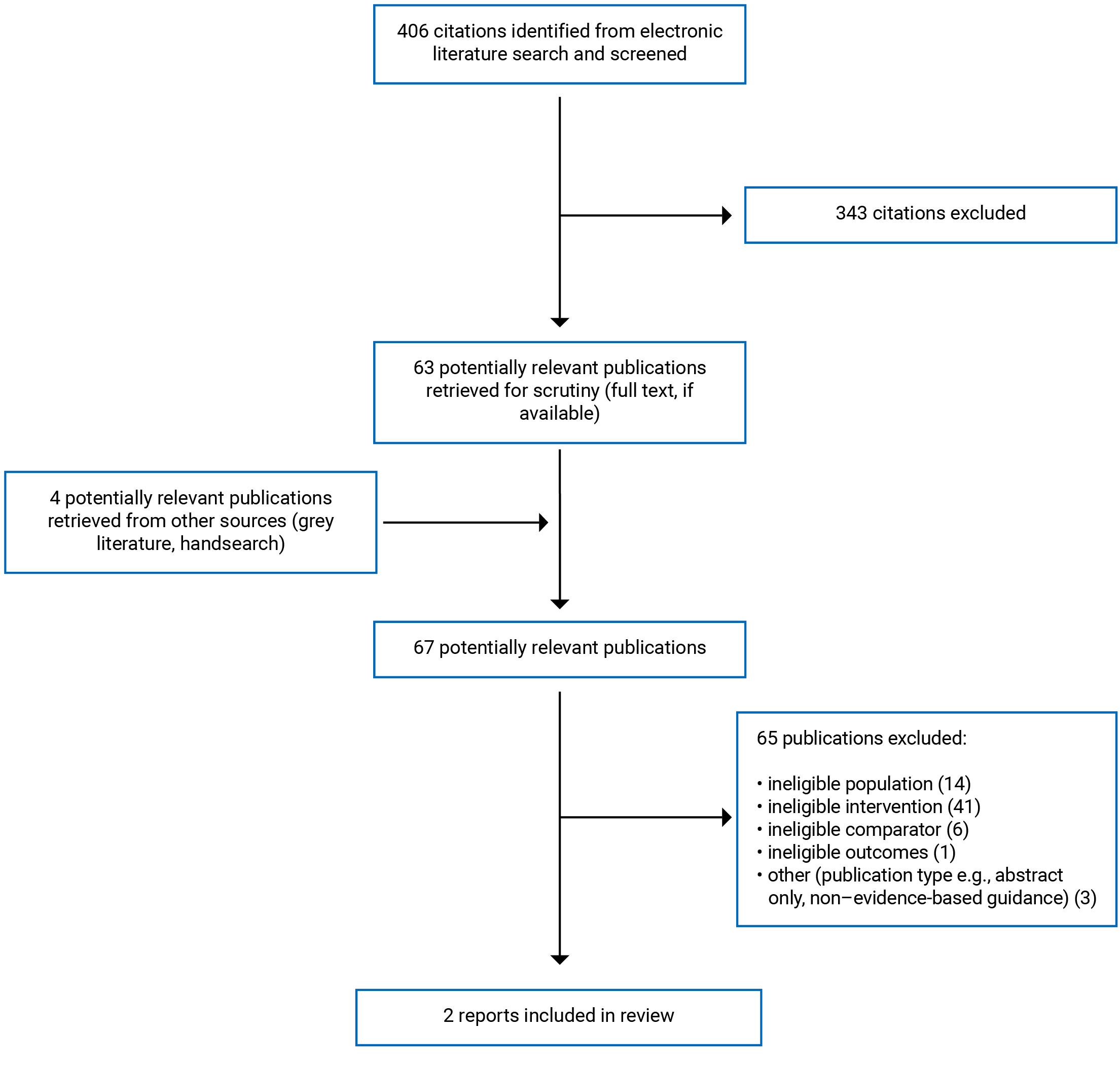 A total of 406 citations were identified, 343 were excluded, while 63 electronic literature and 4 grey literature potentially relevant full-text reports were retrieved for scrutiny. In total, 2 reports are included in the review.