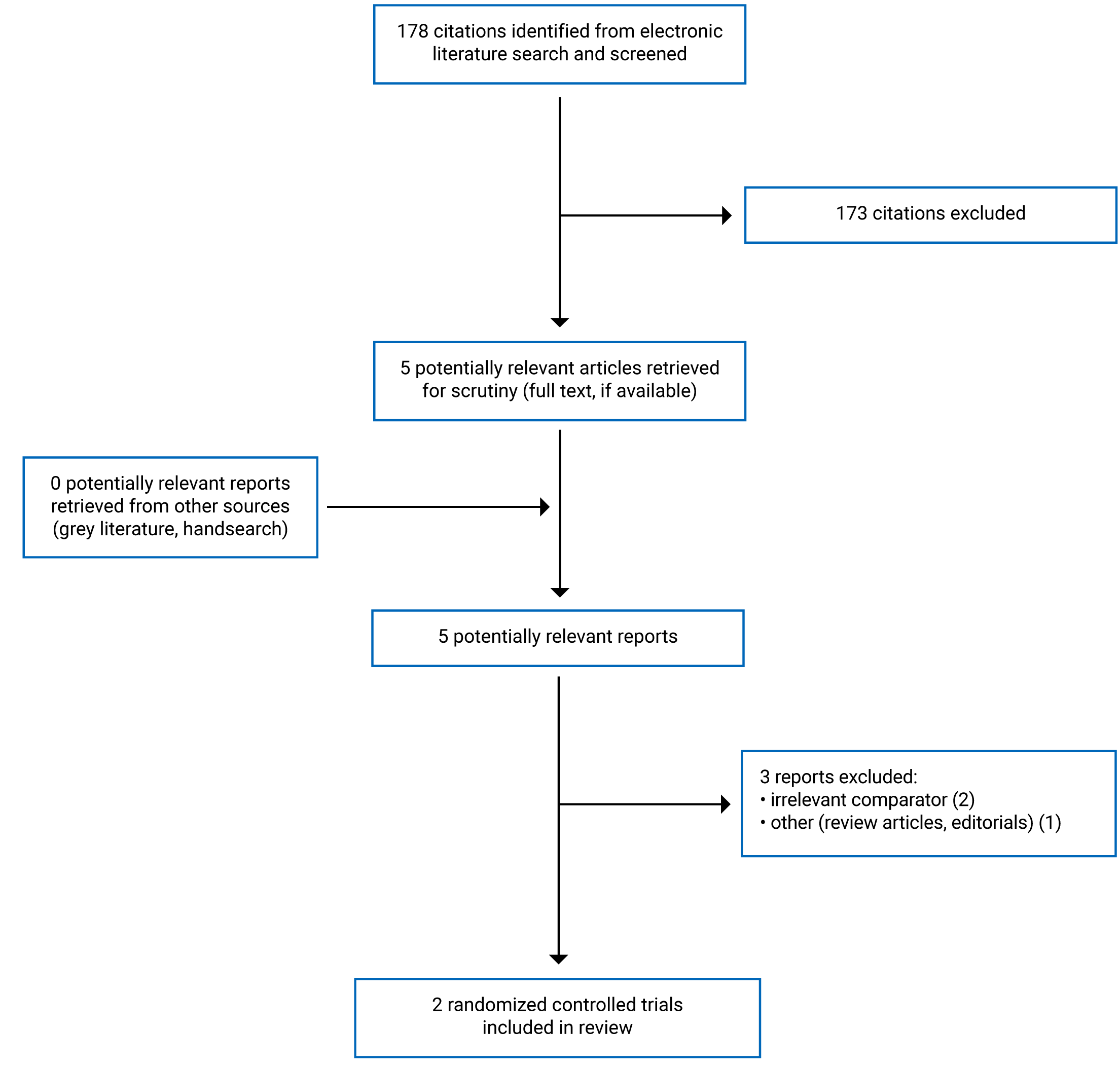 178 citations were identified, 173 were excluded, while 5 electronic literature and 0 grey literature potentially relevant full text reports were retrieved for scrutiny. In total 2 reports are included in the review.