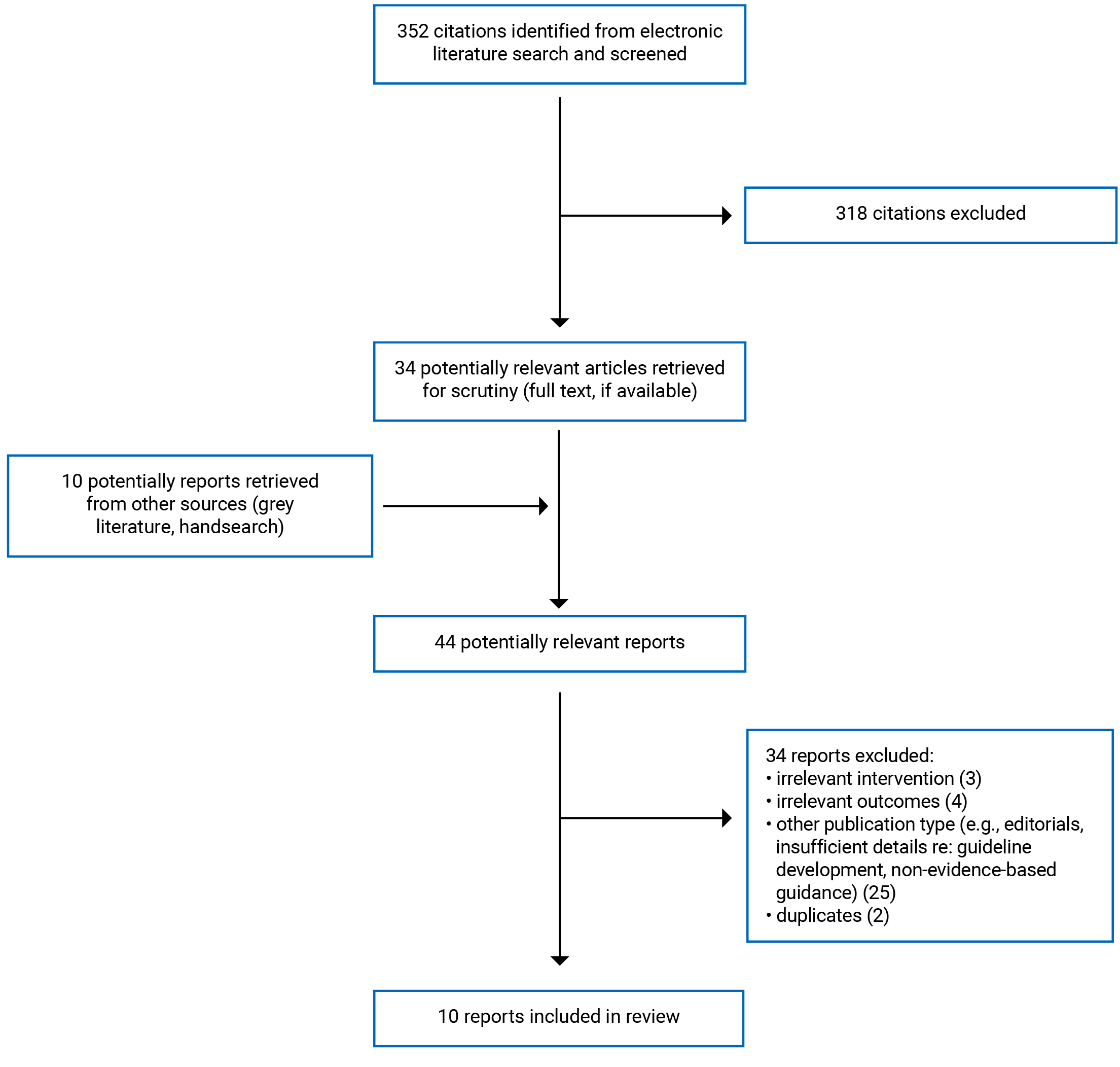 352 citations were identified, 318 were excluded, while 34 electronic literature and 10 grey literature potentially relevant full-text reports were retrieved for scrutiny. In total, 10 reports are included in the review.