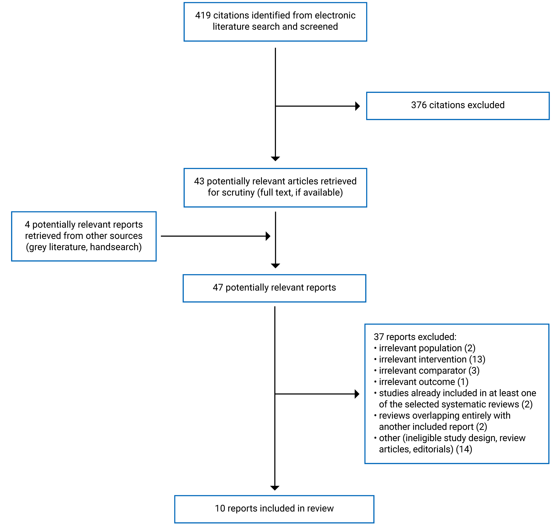 419 citations were identified, 376 were excluded, while 43 electronic literature and 4 grey literature potentially relevant full-text reports were retrieved for scrutiny. In total 10 reports are included in the review.