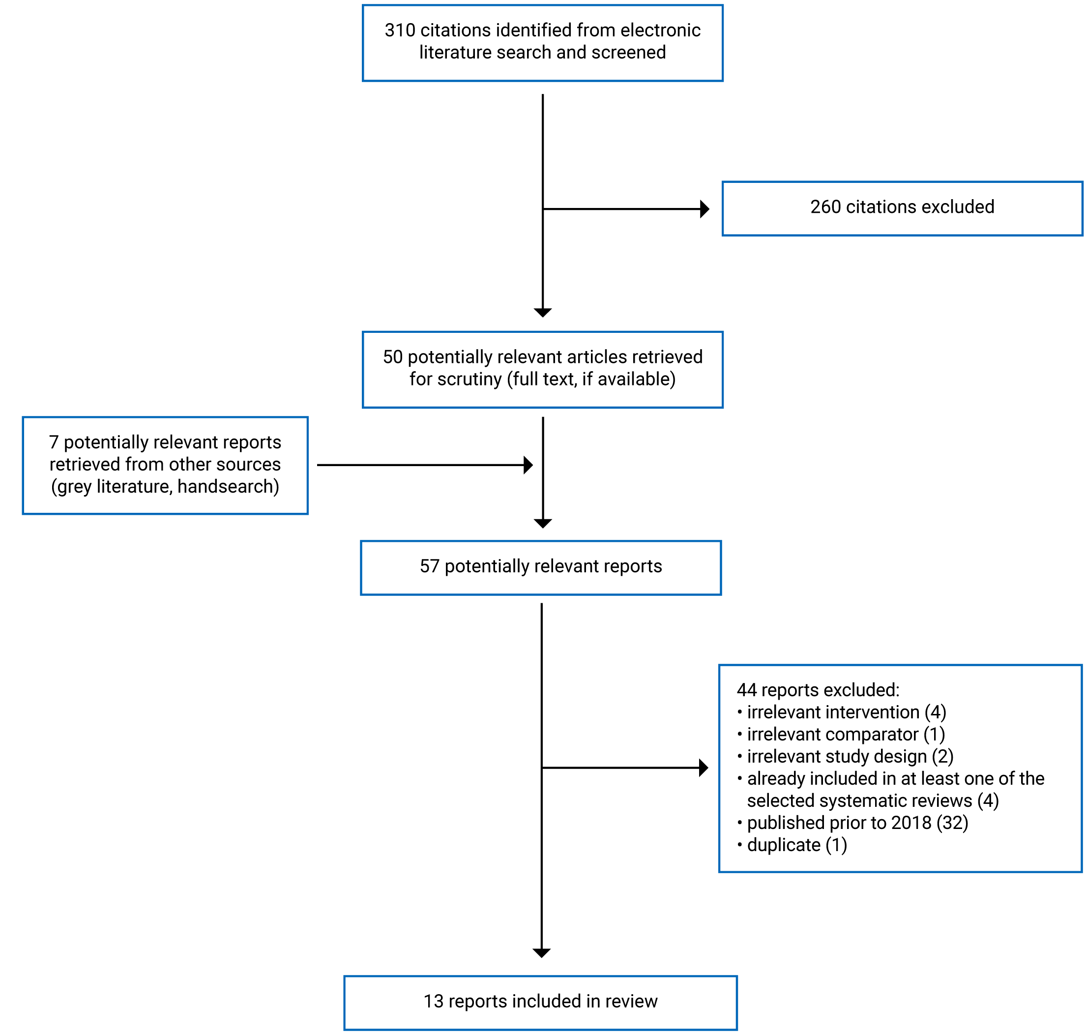 In total, 310 citations were identified; 260 were excluded, while 50 electronic literature and 7 grey literature potentially relevant full-text reports were retrieved for scrutiny. Thirteen reports are included in the review.