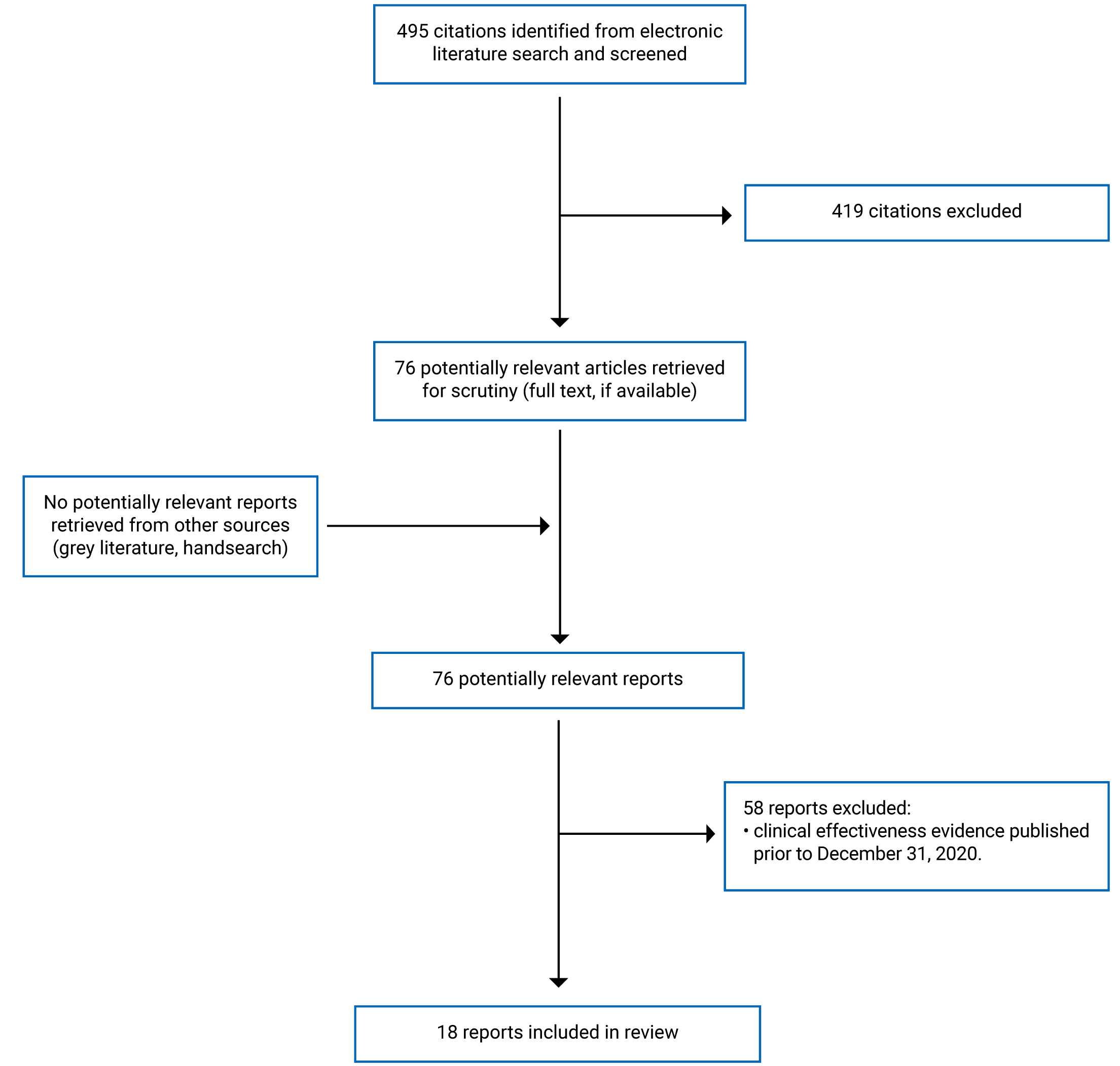 495 citations were identified, 419 were excluded, while 76 electronic literature and no grey literature potentially relevant full text reports were retrieved for scrutiny. In total 18 reports are included in the review.