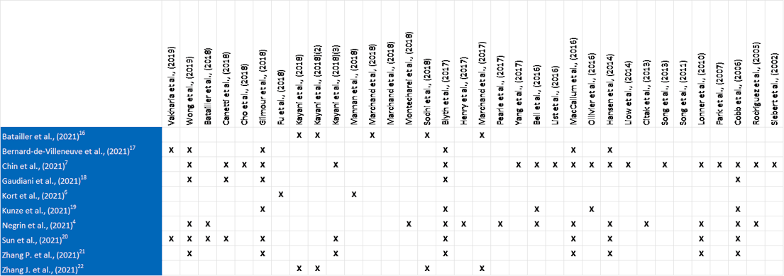 This figure indicates which primary studies were included in each of the 10 systematic reviews included in this report. Due to the large collective number of primary studies, the overlap table has been divided into two figures; this figure shows the overlap between systematic reviews for 34 out of 69 primary studies.