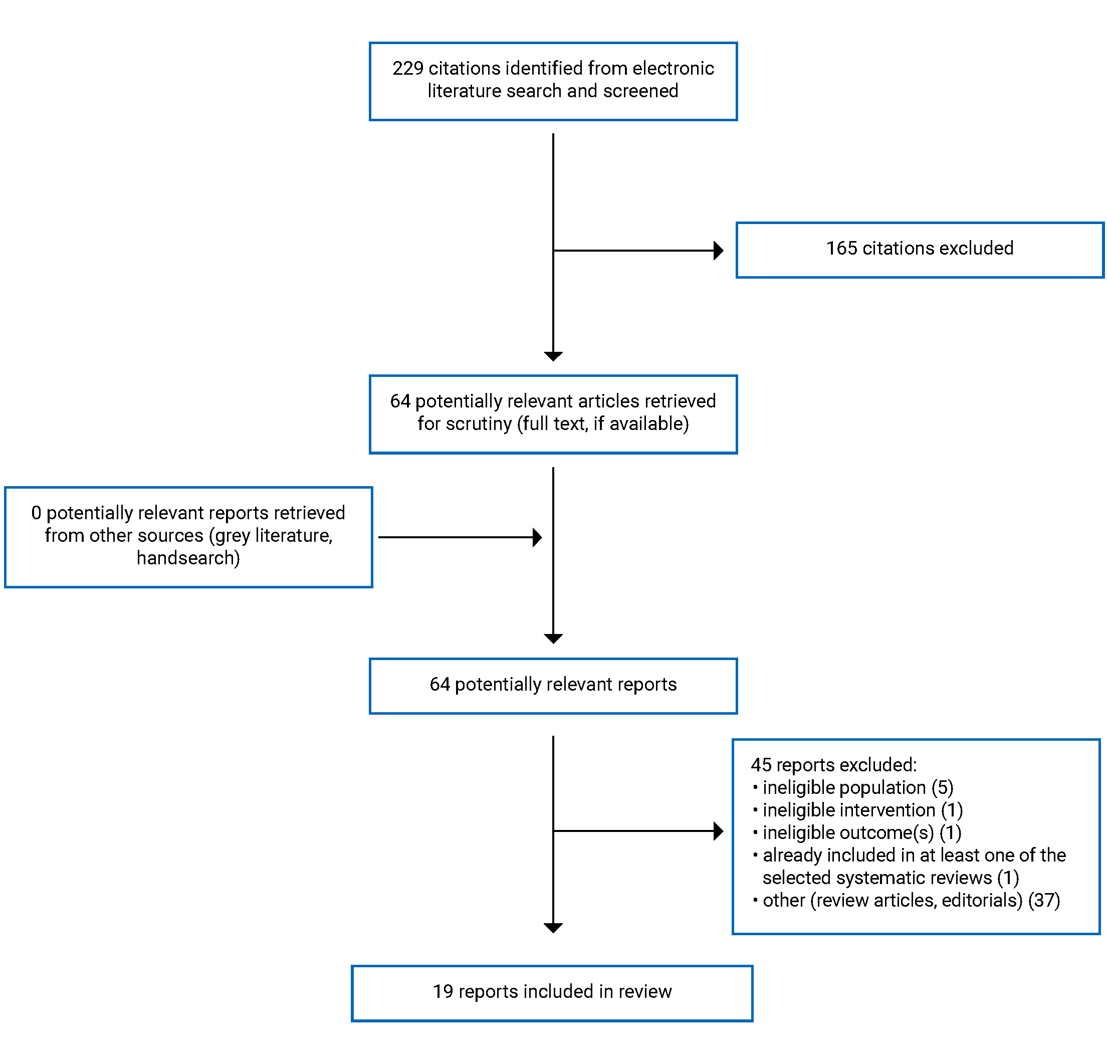 Of the 229 citations identified, 165 were excluded, while 64 electronic literature and 0 grey literature potentially relevant full-text reports were retrieved for scrutiny. In total 19 reports are included in the review.