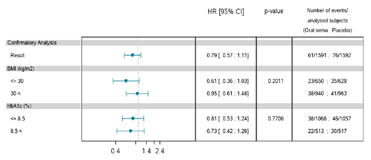 Data from the in-trial observation period and treatment policy estimand. Estimated HR and corresponding CI are calculated in a stratified Cox proportional hazards model with interaction between treatment group (semaglutide and placebo) and the relevant subgroup as fixed factor. The model is stratified by evidence of CV disease at screening.
