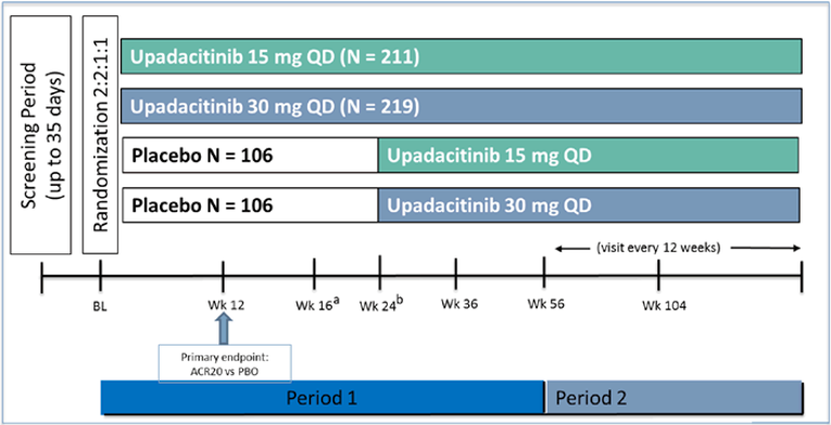 The screening period for SELECT-PsA2 was up to 35 days. Eligible participants were randomized after the screening phase in a 2:2:1:1 ratio to 1 of 4 treatment groups: upadacitinib 15 mg orally once daily, upadacitinib 30 mg orally once daily, and placebo followed by either upadacitinib 15 mg daily or upadacitinib 30 mg daily at week 24. When the last patient completed the last visit of period 1 (week 56), the study drug assignments were unblinded and treatment was continued in an open-label manner until the end of period 2.