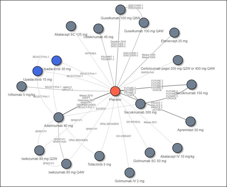 Network diagram of the indirect treatment comparison for comparison of upadacitinib versus bDMARDs and tsDMARDs. The majority of the treatments were connected with placebo (or adalimumab) by only 1 trial; some connections were able to make use of data from multiple trials. These include the ADEPT, Genovese 2007, Mease 2018, SPIRIT-P1, OPAL-Broaden, and SELECT-PsA 1 trials all included both adalimumab and placebo. SPIRIT-H2H was a head-to-head trial for ixekizumab Q4W against adalimumab. EXCEED was a head-to-head trial for secukinumab 300 mg against adalimumab. Adalimumab can therefore be considered as another anchor comparator arm that connects upadacitinib, secukinumab 300 mg, ixekizumab, and tofacitinib. The Deodhar 2018, DISCOVER-1 and DISCOVER-2 trials studied guselkumab Q8W and placebo. The DISCOVER-1 and DISCOVER-2 trials studied guselkumab Q4W and placebo. The PALACE 1 to 3 and ACTIVE trials studied apremilast and placebo. The Mease 2000 and 2004 trials studied etanercept and placebo. The IMPACT and IMPACT 2 trials studied infliximab and placebo. The PSUMMIT 1 and PSUMMIT 2 trials studied ustekinumab and placebo. The FUTURE 2 to 5 and CHOICE trials studied secukinumab and placebo.