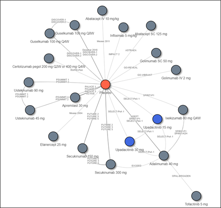Network diagram of the indirect treatment comparison for comparison of upadacitinib versus bDMARDs and tsDMARDs. The majority of the treatments were connected with placebo (or adalimumab) by only 1 trial; some connections were able to make use of data from multiple trials. These include the ADEPT, SPIRIT-P1, and SELECT-PsA 1 trials all included both adalimumab and placebo. SPIRIT-H2H was a head-to-head trial for ixekizumab Q4W against adalimumab. EXCEED was a head-to-head trial for secukinumab 300 mg against adalimumab. Adalimumab can therefore be considered as another anchor comparator arm that connects upadacitinib, secukinumab 300 mg, ixekizumab, and tofacitinib. The Deodhar 2018, DISCOVER-1 and DISCOVER-2 trials studied guselkumab Q8W and placebo. The DISCOVER-1 and DISCOVER-2 trials studied guselkumab Q4W and placebo. The Mease 2004 trial studied etanercept and placebo. The IMPACT 2 trial studied infliximab and placebo. The PSUMMIT 1 and PSUMMIT 2 trials studied ustekinumab and placebo. The FUTURE 2 to 5 trials studied secukinumab and placebo.