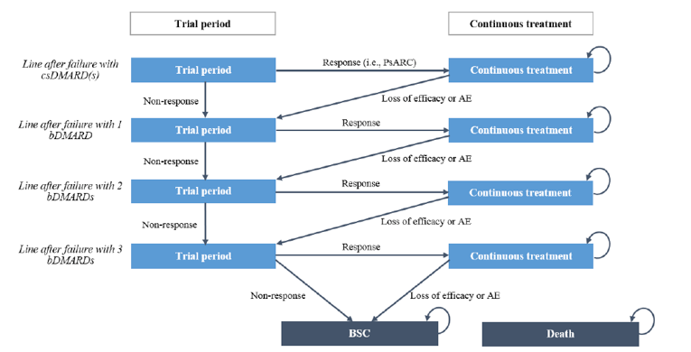 The figure depicts the model structure. There is a trial period and a continuous treatment period. If patients initially respond on a line therapy, they continue that treatment. If they lose efficacy or experience an AE, they move on to the next line of therapy. After 3 lines of therapy, patients move to best supportive care. Patients can die at any point during the model.