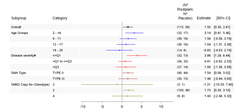 Forest plot that shows that the change from baseline in MFM-32 Total Score at month 12 generally favoured treatment with risdiplam versus placebo in the subgroup analyses by age, disease severity, SMA type, and SMN2 copy number, except for the age group of 18 to 25 years and patients with 2 copies of the SMN2 gene. All the 95% CIs crossed unity, except for the between-group differences for the age group of 2 to ≤ 6 years, disease severity ≤ Q1 (patients with MFM32 baseline total score less than or equal to the first quartile [i.e., ≤ 25th percentile, and patients with 3 copies of the SMN2 gene]).