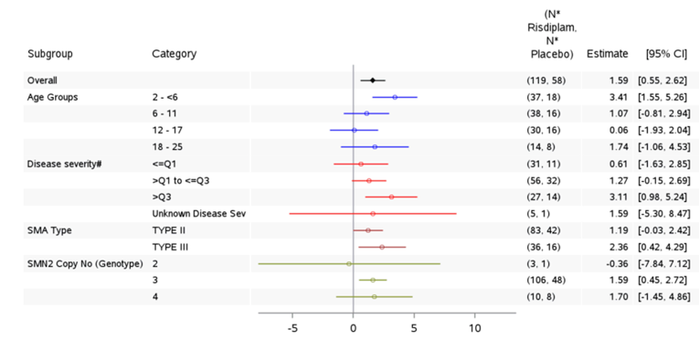 Forest plot that shows that the change from baseline in RULM Total Score at month 12 generally favoured treatment with risdiplam versus placebo in the subgroup analyses by age, disease severity, SMA type, and SMN2 copy number, except for patients with 2 copies of the SMN2 gene. All the 95% CIs crossed unity, except for the between-group differences for the age group of 2 to ≤ 6 years, disease severity > Q3 (patients with MFM32 baseline total score greater than third quartile [i.e., > 75th percentile]), and patients with 3 copies of the SMN2 gene.