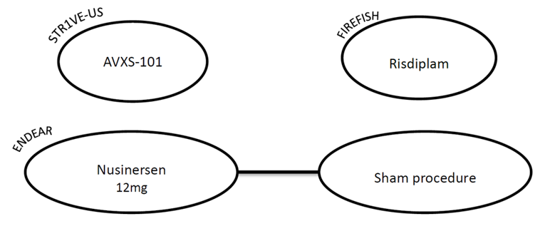 The network is composed of 4 nodes, 1 for each of risdiplam (1 study), onasemnogene abeparvovec (1 study), nusinersen (1 study), and sham procedure. The only connection in the network is between nusinersen and sham procedure based on the treatment groups from the ENDEAR study.