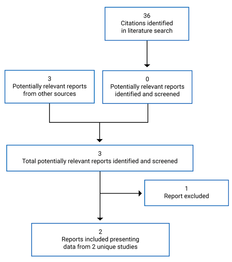 A total of 36 citations were identified in the literature search, none of which were deemed potentially relevant. Three reports from other sources were identified and considered potentially relevant. Of these, 2 reports representing data from 2 unique studies were included in the systematic review.