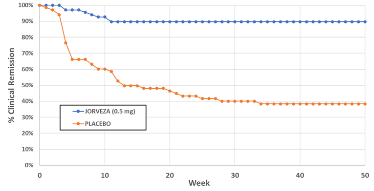 The figure denotes the time to recurrence over the first year of the sponsor’s model, based on the clinical trial. It reports the proportion of patients in clinical remission at weekly timepoints for patients receiving budesonide 0.5 mg and placebo. The proportion of patients receiving budesonide 0.5 mg in clinical remission reduces steadily then remains stable at approximately 90% from week 11 onwards; the proportion of patients receiving placebo in clinical remission reduces quickly within the first 6 weeks, then slowly reduces until plateauing at approximately 40% at around 35 weeks.]