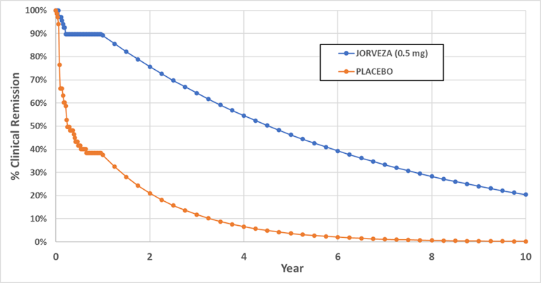 The figure denotes the time to recurrence in subsequent years, as extrapolated within the sponsor’s model. It reports the proportion of patients in clinical remission at weekly timepoints for patients receiving budesonide 0.5 mg and placebo. The proportion of patients receiving budesonide 0.5 mg in clinical remission reduces steadily from approximately 90% at the end of Year 1 to approximately 20% at Year 10; the proportion of patients receiving placebo in clinical remission reduces steadily from approximately 40% at the end of Year 1 to 0% at Year 10.]